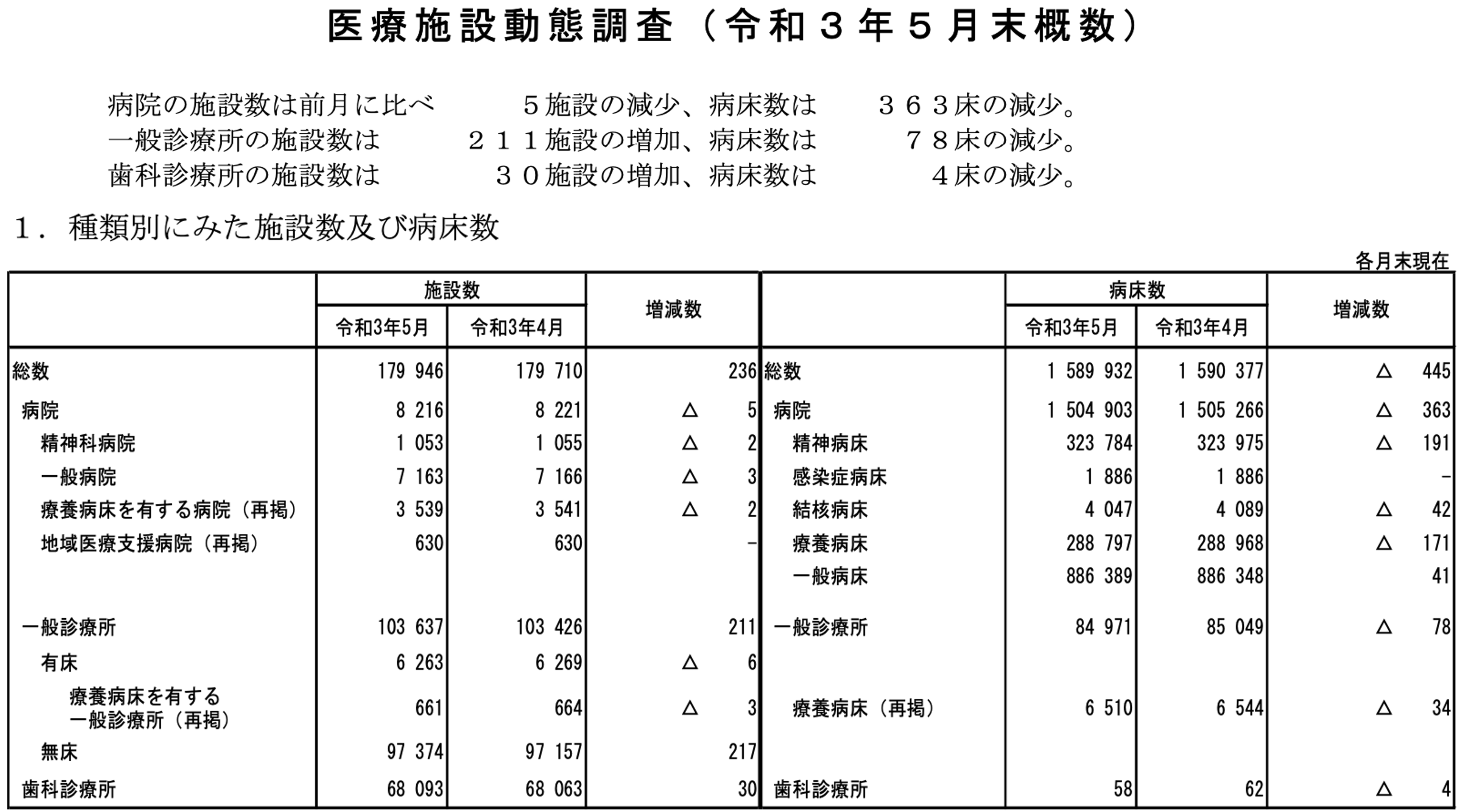 感染症病床の強化が必要なはずだが 厚生労働省の病床削減指示に基づいて病床のある病院が減少 これで良いのか