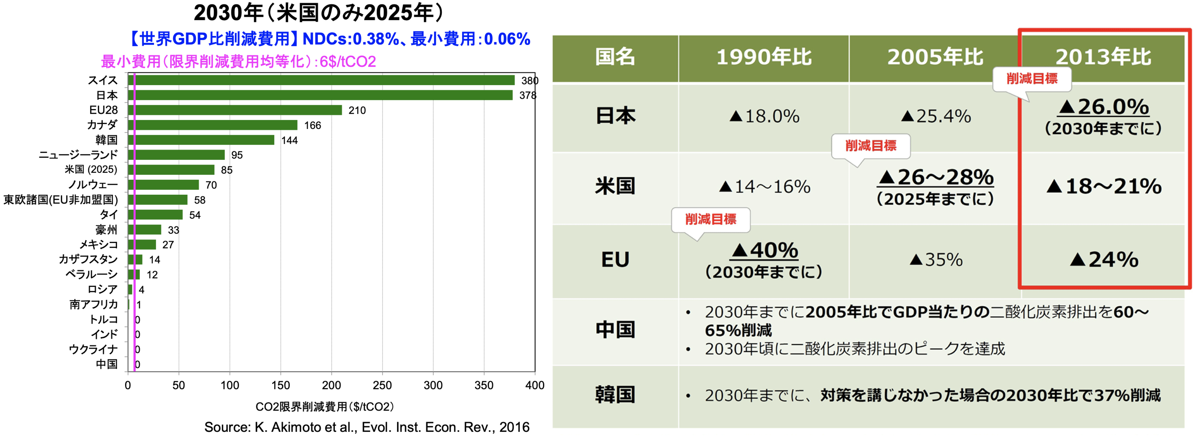 Co2削減とエネルギー問題を一挙に解決するメタネーションの可能性と課題を考える 木崎洋技術士事務所