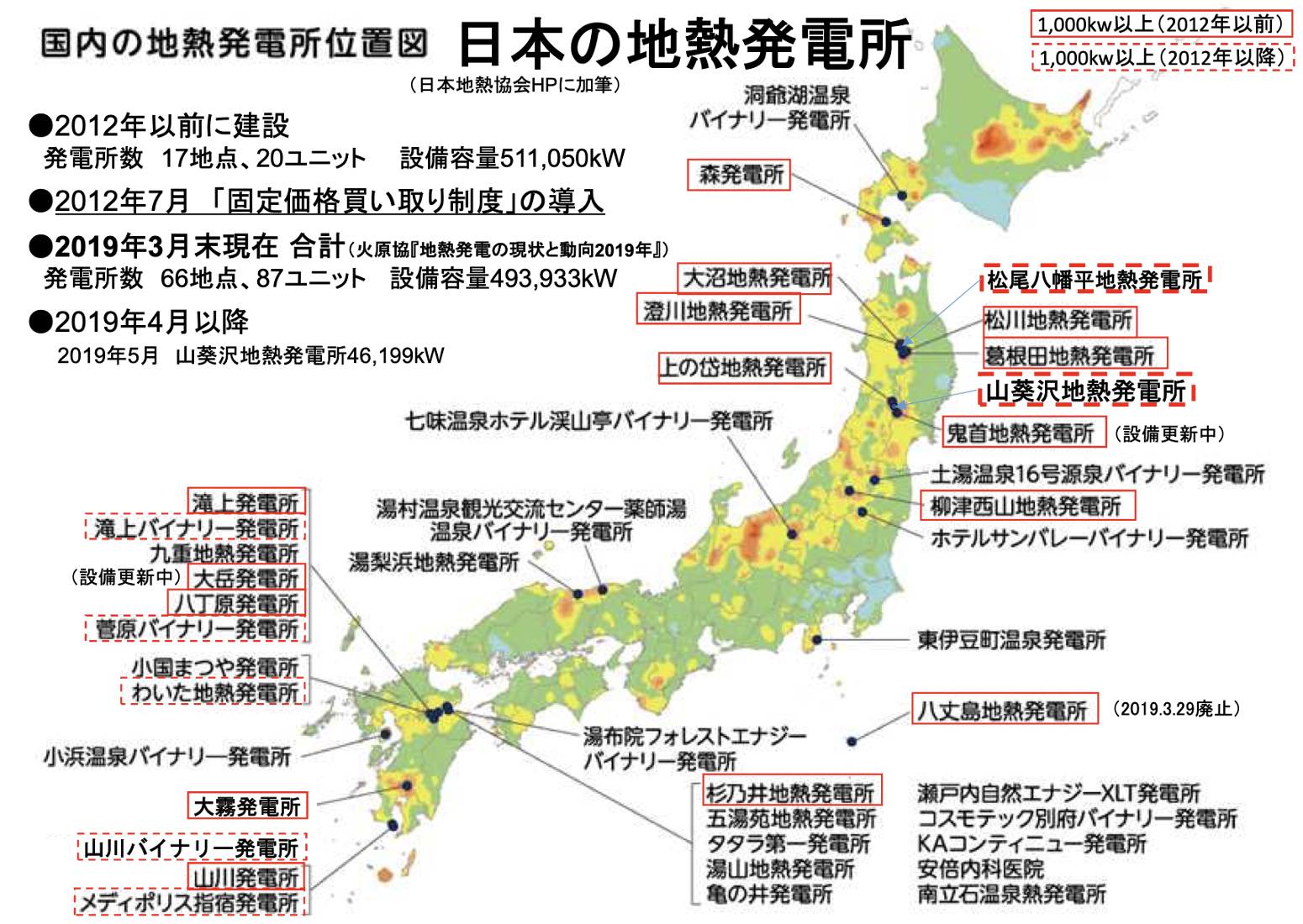 Yuki くんろく親方 On Twitter 地熱発電が日本で普及しない理由をコスト高ってとこしか挙げてくれずにさらっと流したけど 2014年の 日本地熱協会による資料ではこれだけ挙げられてるぞ Https T Co 6buldome78 Nhk おはよう日本 Https T Co 8jk5vpje5p Twitter