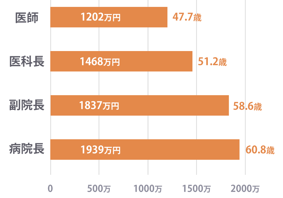 医は仁術か 勤務か開業医か 都心の病院か地方の病院か 日本か海外かで医師の年収も大きく異なる 木崎洋技術士事務所