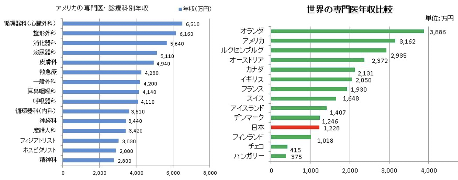 医は仁術か 勤務か開業医か 都心の病院か地方の病院か 日本か海外かで医師の年収も大きく異なる 木崎洋技術士事務所