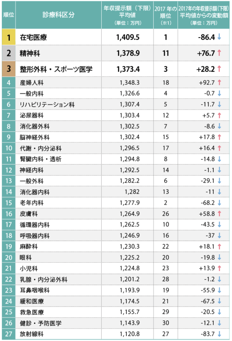 医は仁術か 勤務か開業医か 都心の病院か地方の病院か 日本か海外かで医師の年収も大きく異なる 木崎洋技術士事務所